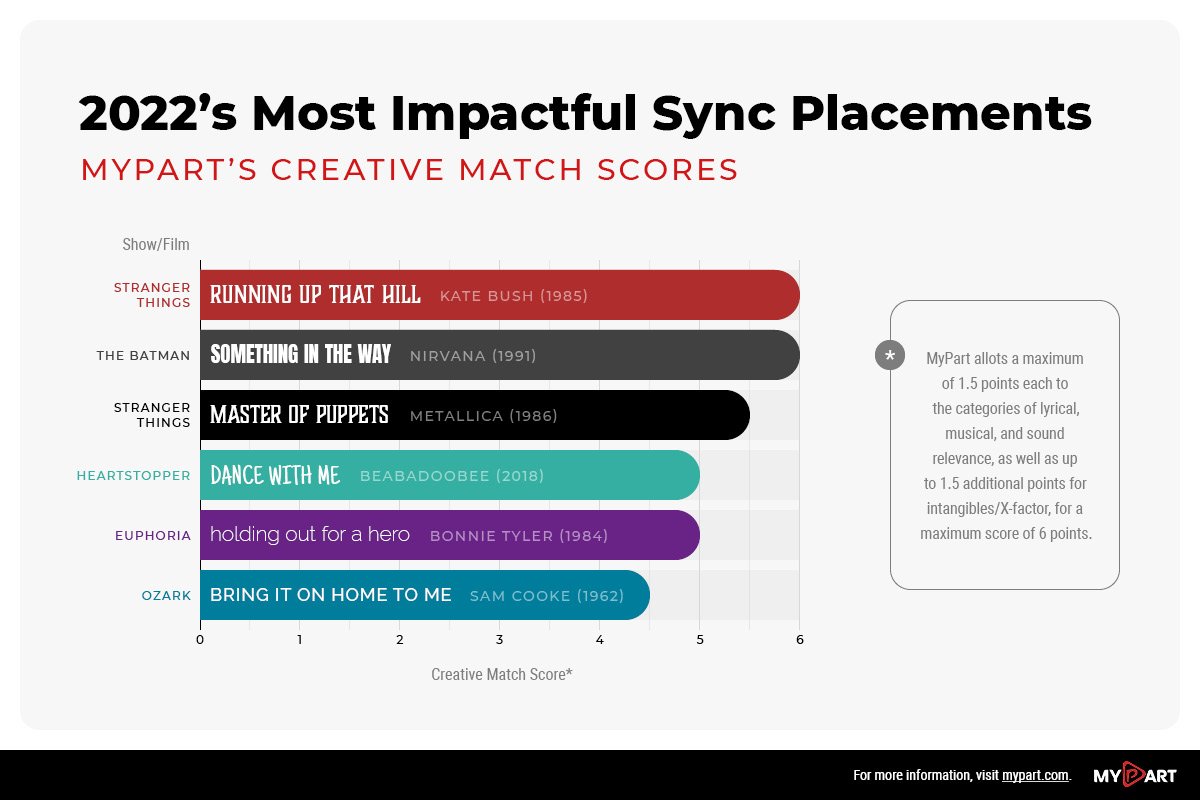 Infographic displaying 2022's Most Impactful Sync Placements